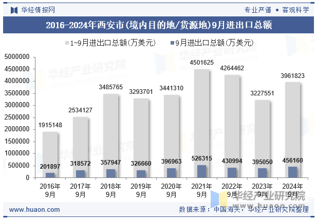 2016-2024年西安市(境内目的地/货源地)9月进出口总额