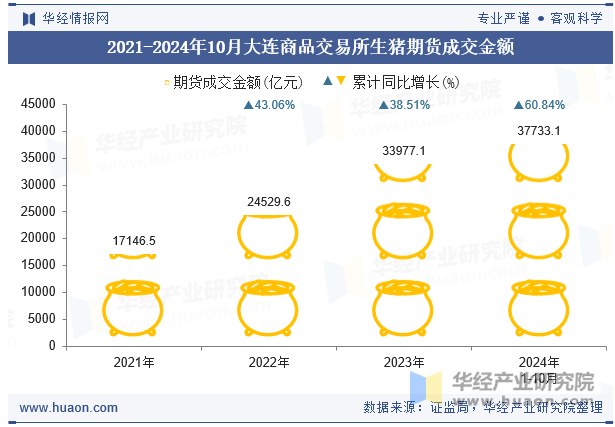 2021-2024年10月大连商品交易所生猪期货成交金额