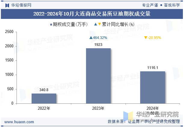 2022-2024年10月大连商品交易所豆油期权成交量