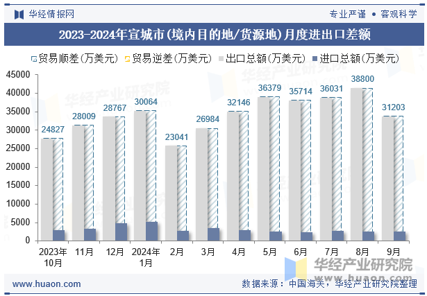 2023-2024年宣城市(境内目的地/货源地)月度进出口差额