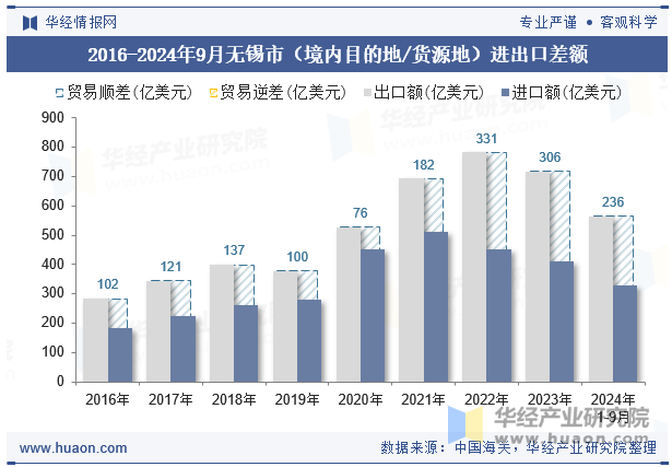 2016-2024年9月无锡市（境内目的地/货源地）进出口差额