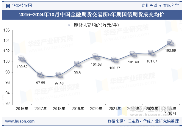 2016-2024年10月中国金融期货交易所5年期国债期货成交均价