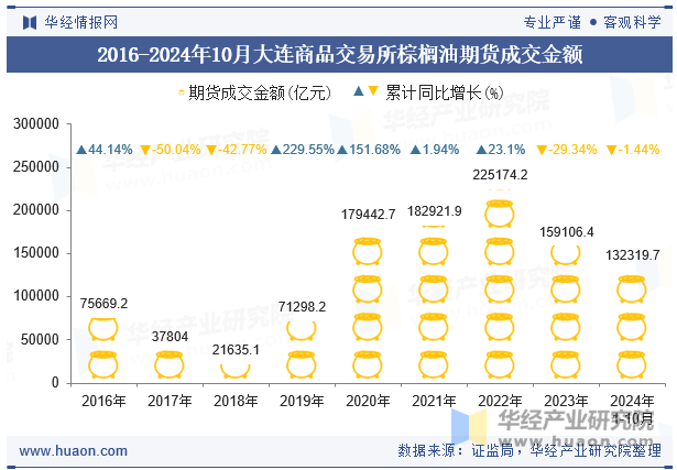 2016-2024年10月大连商品交易所棕榈油期货成交金额