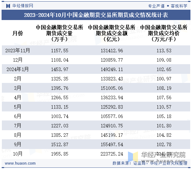 2023-2024年10月中国金融期货交易所期货成交情况统计表