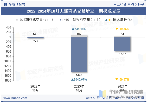 2022-2024年10月大连商品交易所豆二期权成交量