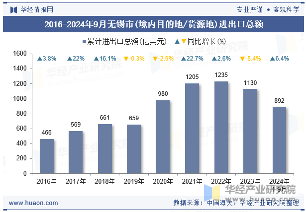 2016-2024年9月无锡市(境内目的地/货源地)进出口总额