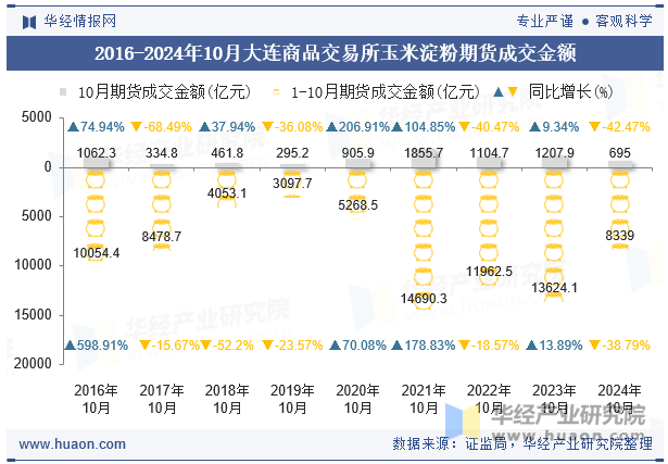 2016-2024年10月大连商品交易所玉米淀粉期货成交金额