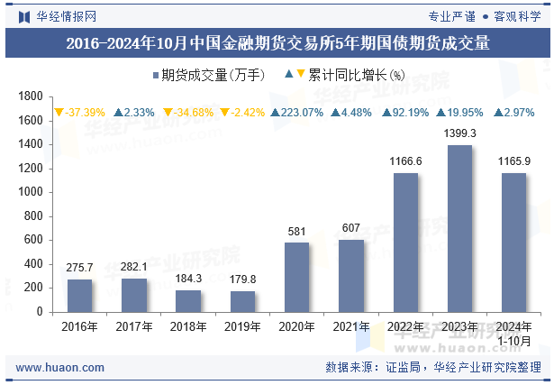 2016-2024年10月中国金融期货交易所5年期国债期货成交量