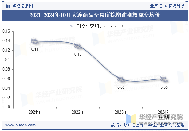 2021-2024年10月大连商品交易所棕榈油期权成交均价