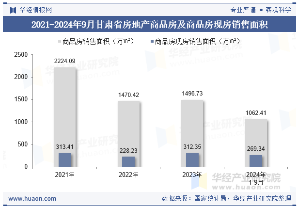 2021-2024年9月甘肃省房地产商品房及商品房现房销售面积