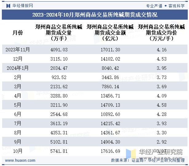 2023-2024年10月郑州商品交易所纯碱期货成交情况