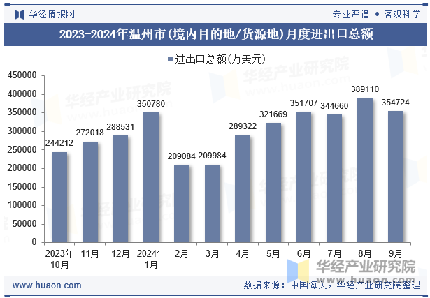 2023-2024年温州市(境内目的地/货源地)月度进出口总额