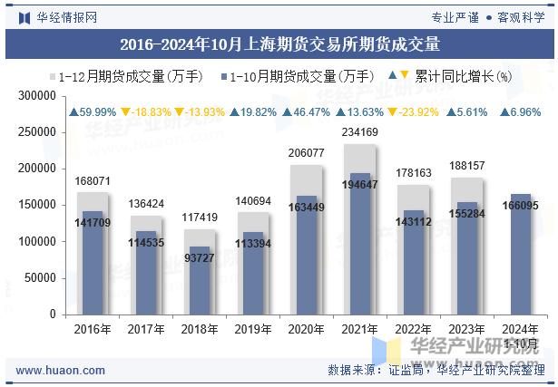 2016-2024年10月上海期货交易所期货成交量