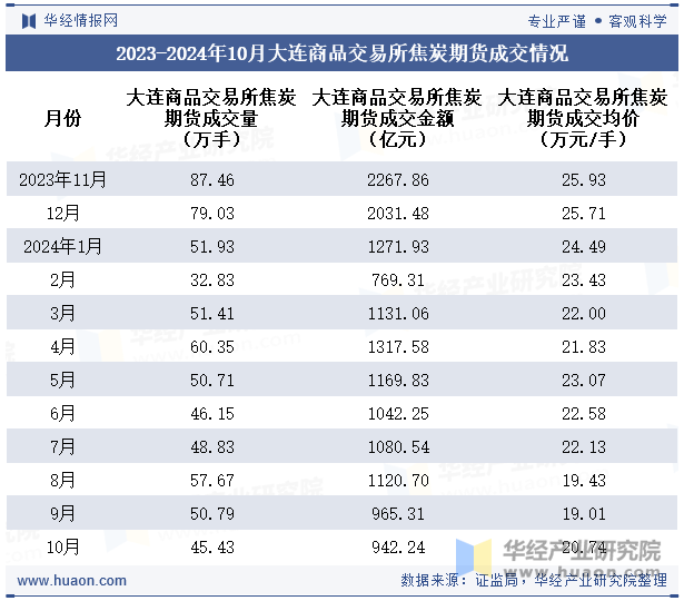 2023-2024年10月大连商品交易所焦炭期货成交情况