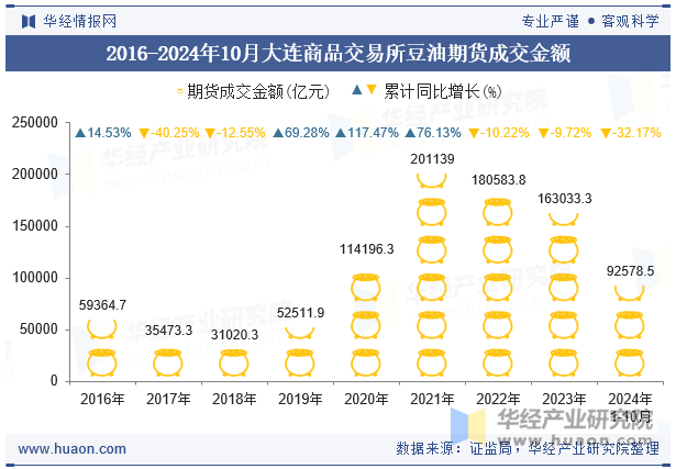 2016-2024年10月大连商品交易所豆油期货成交金额