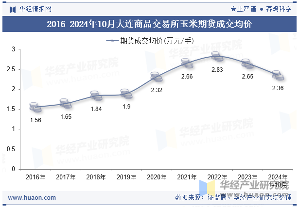 2016-2024年10月大连商品交易所玉米期货成交均价