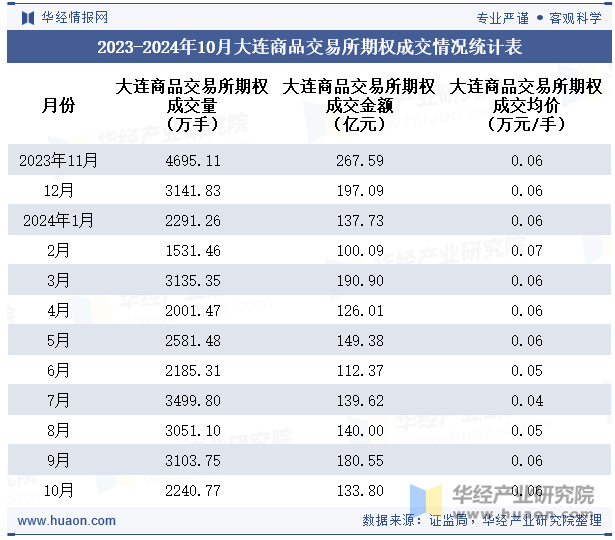 2023-2024年10月大连商品交易所期权成交情况统计表