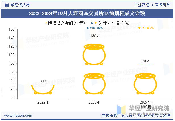 2022-2024年10月大连商品交易所豆油期权成交金额