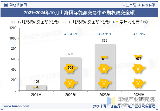 2021-2024年10月上海国际能源交易中心期权成交金额