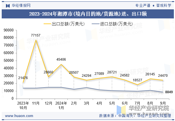 2023-2024年湘潭市(境内目的地/货源地)进、出口额