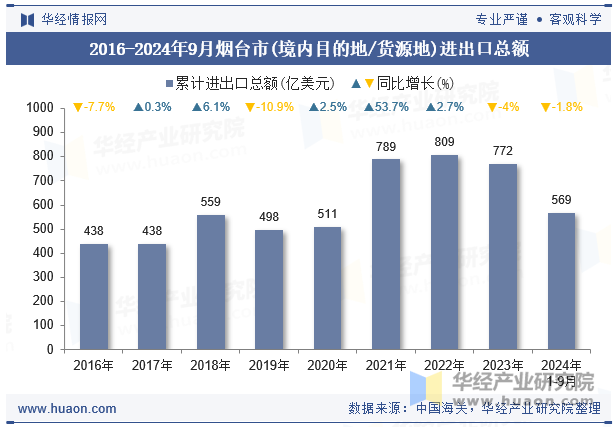 2016-2024年9月烟台市(境内目的地/货源地)进出口总额