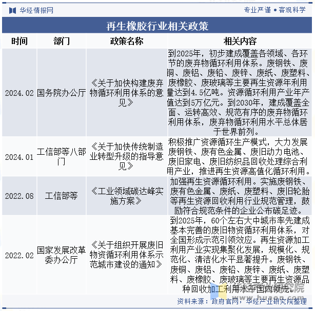 再生橡胶行业相关政策