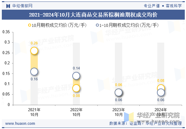 2021-2024年10月大连商品交易所棕榈油期权成交均价