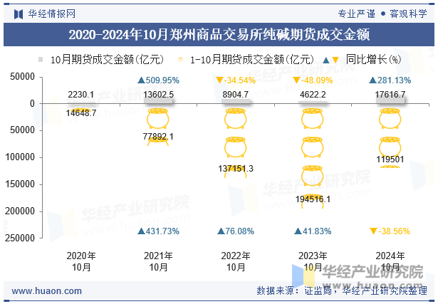 2020-2024年10月郑州商品交易所纯碱期货成交金额