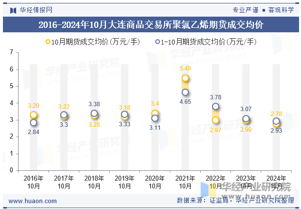 2016-2024年10月大连商品交易所聚氯乙烯期货成交均价