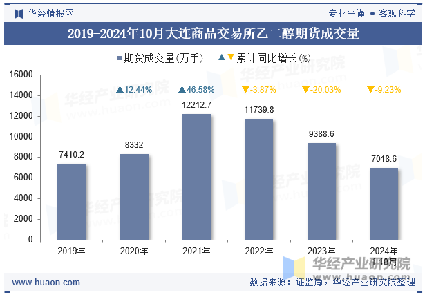 2019-2024年10月大连商品交易所乙二醇期货成交量