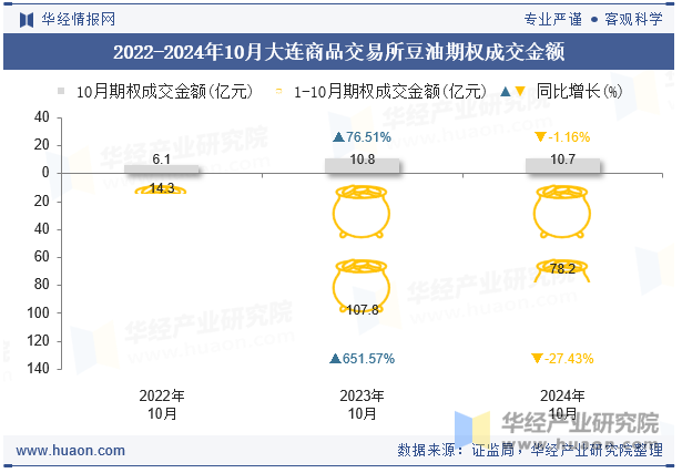 2022-2024年10月大连商品交易所豆油期权成交金额