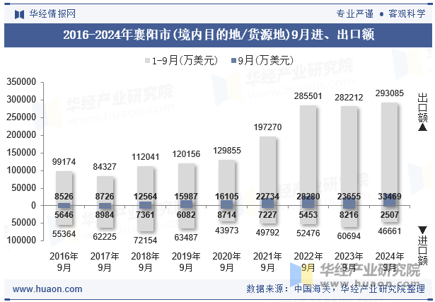 2016-2024年襄阳市(境内目的地/货源地)9月进、出口额