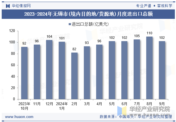 2023-2024年无锡市(境内目的地/货源地)月度进出口总额