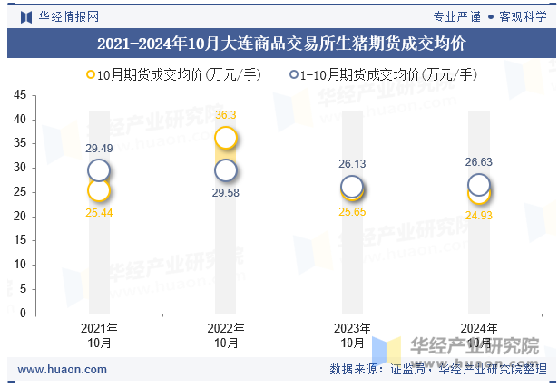 2021-2024年10月大连商品交易所生猪期货成交均价