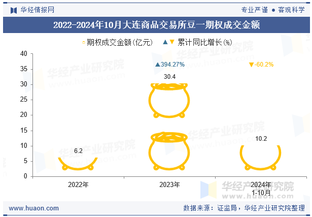 2022-2024年10月大连商品交易所豆一期权成交金额