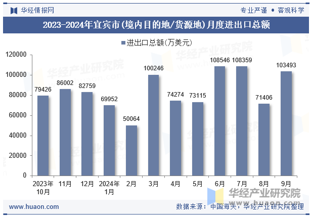 2023-2024年宜宾市(境内目的地/货源地)月度进出口总额