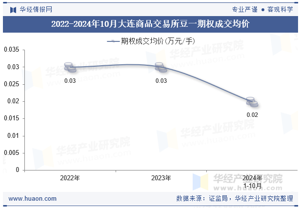 2022-2024年10月大连商品交易所豆一期权成交均价