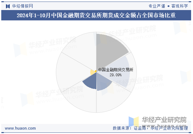 2024年1-10月中国金融期货交易所期货成交金额占全国市场比重