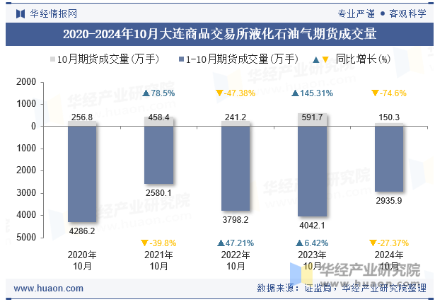 2021-2024年10月大连商品交易所液化石油气期货成交量