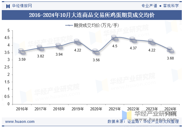 2016-2024年10月大连商品交易所鸡蛋期货成交均价