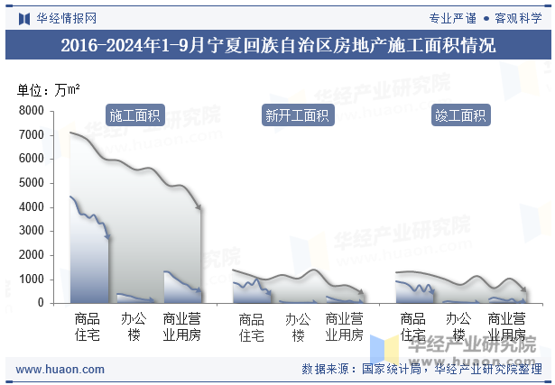 2016-2024年1-9月宁夏回族自治区房地产施工面积情况