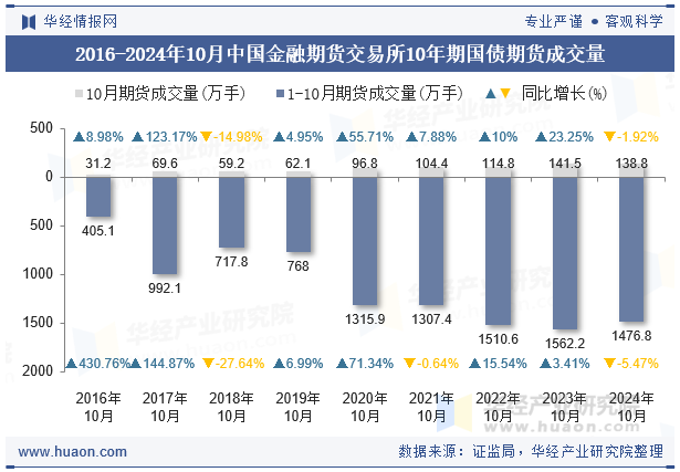 2016-2024年10月中国金融期货交易所10年期国债期货成交量