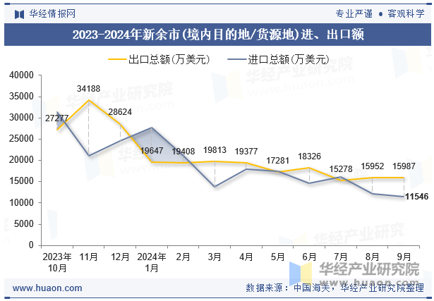 2023-2024年新余市(境内目的地/货源地)进、出口额