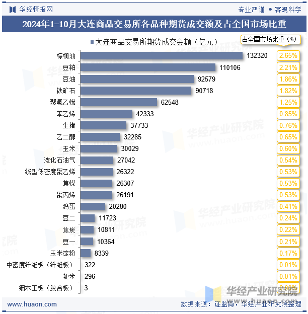 2024年1-10月大连商品交易所各品种期货成交额及占全国市场比重