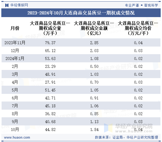 2023-2024年10月大连商品交易所豆一期权成交情况