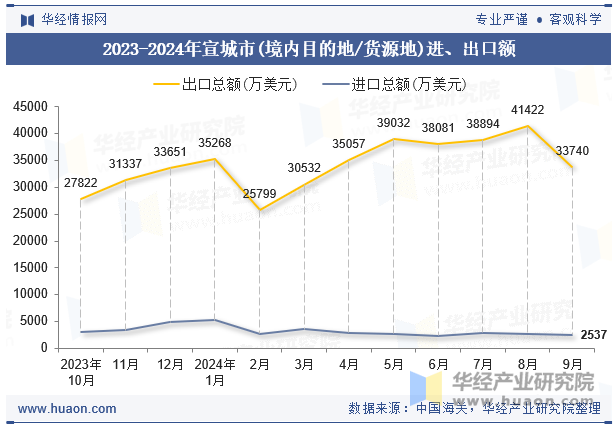 2023-2024年宣城市(境内目的地/货源地)进、出口额