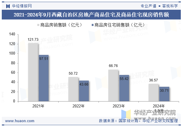 2021-2024年9月西藏自治区房地产商品住宅及商品住宅现房销售额