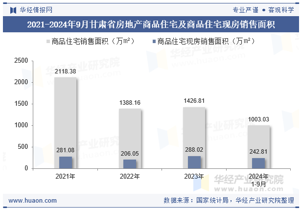 2021-2024年9月甘肃省房地产商品住宅及商品住宅现房销售面积