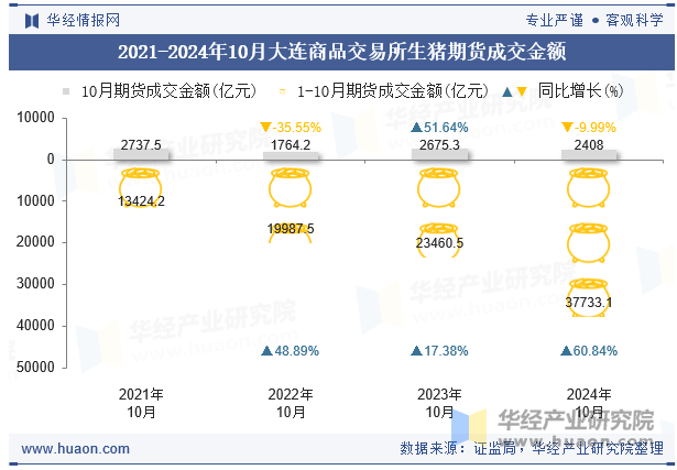 2021-2024年10月大连商品交易所生猪期货成交金额