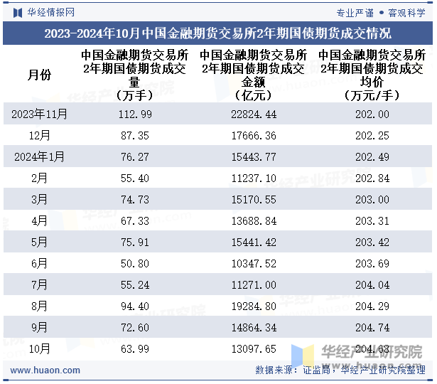 2023-2024年10月中国金融期货交易所2年期国债期货成交情况